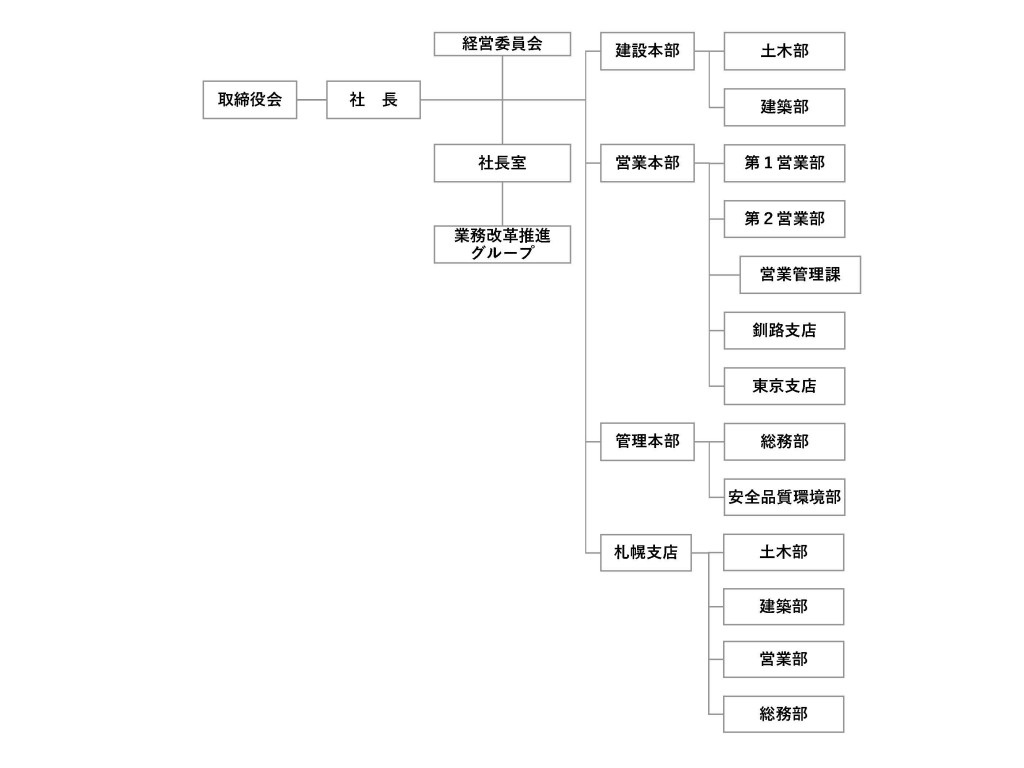 組織図(2022.6.1～)